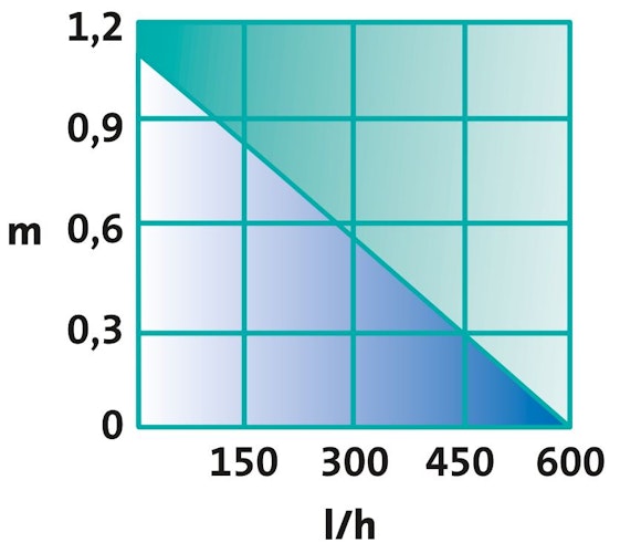 Heissner SMARTLINE Teichpumpenset 600 l/h indoor (HSP600-i)