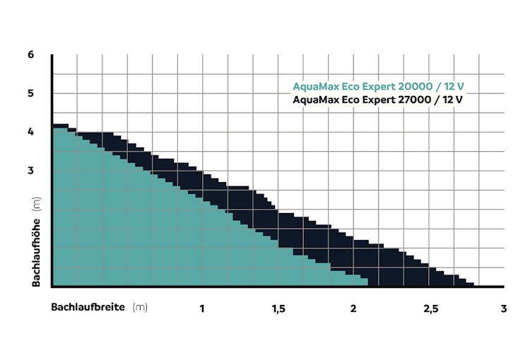 Oase Schwimmteichpumpe AquaMax Eco Expert 20000 / 12 V