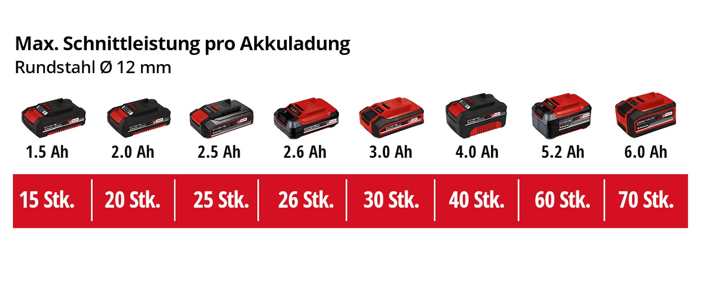 einh-Akku-Leistungsdaten