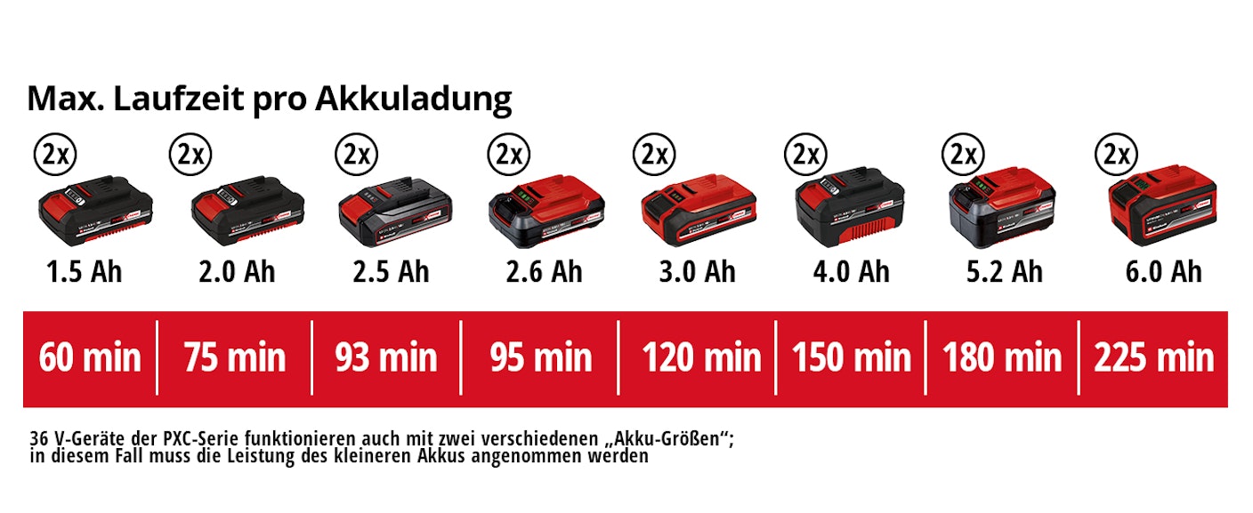einh-Akku-Leistungsdaten