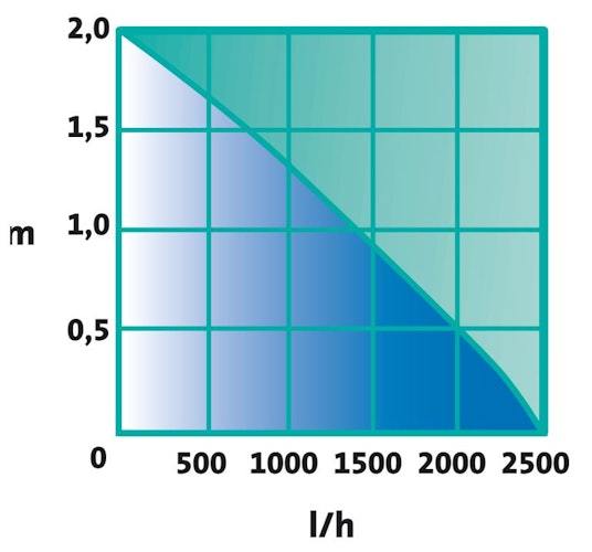 Heissner Smartline ECO Wasserpielpumpe 2500 l/h (HSP2500-00)