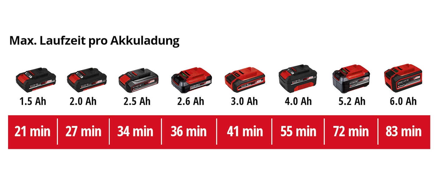 einh-Akku-Leistungsdaten