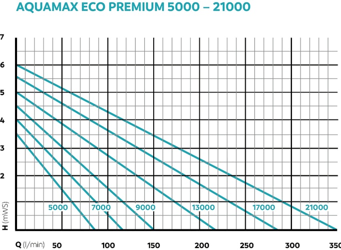 Oase Filter- & Bachlaufpumpe AquaMax Eco Premium 7000