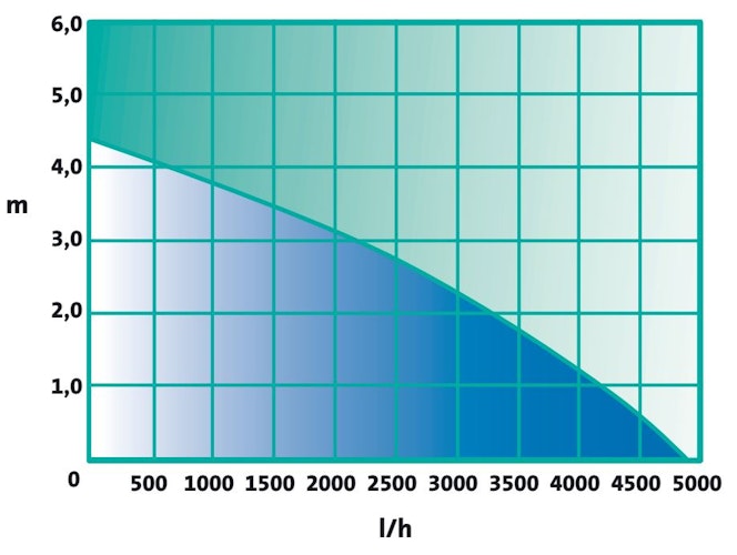 Heissner SMARTLINE Teichpumpen-Set 5000 l/h (HSP5000-00)