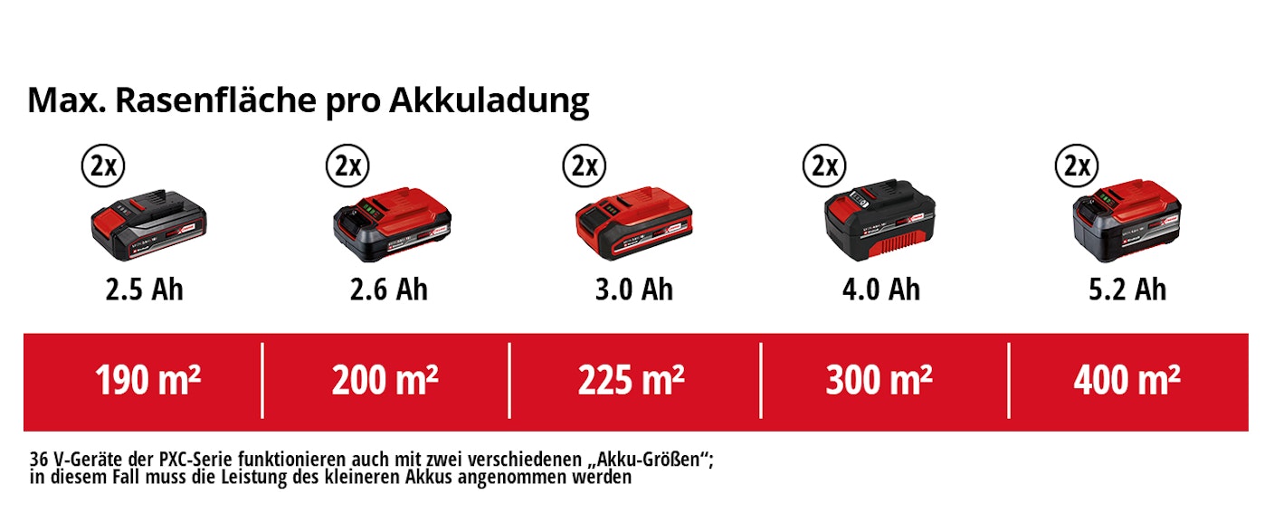 einh-Akku-Leistungsdaten