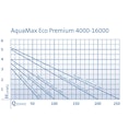 Oase AquaMax Eco Premium 8000