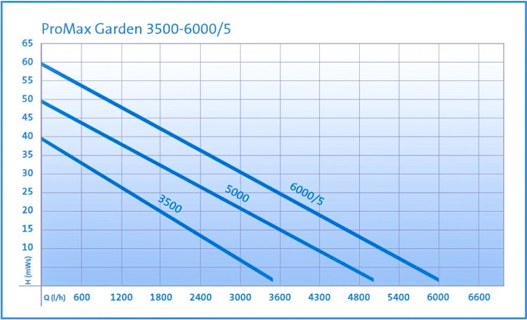 Oase ProMax Garden Automatic 3500