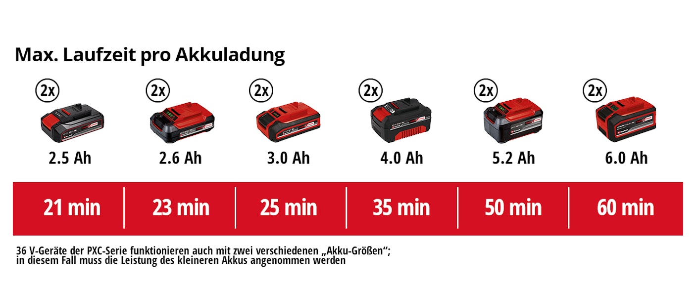 einh-Akku-Leistungsdaten