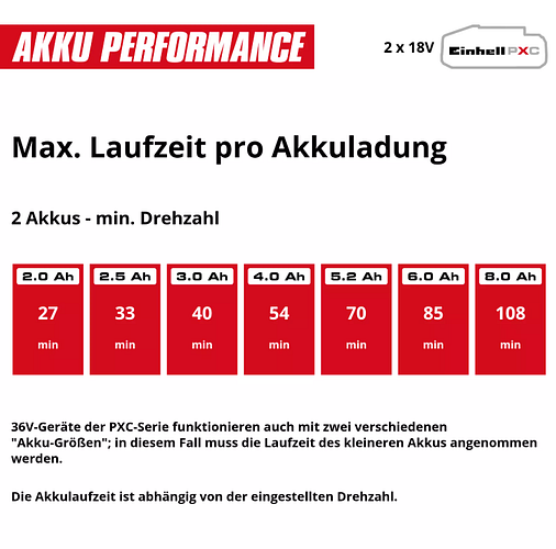 Einhell PROFESSIONAL Akku-Laubbläser GP-LB 36/280 Li E BL-Solo 3433580