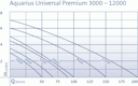 Vorschaubild Oase Wasserspielpumpe Aquarius Universal Premium 12000