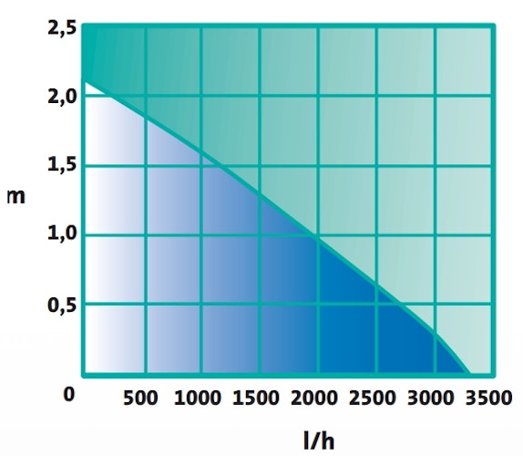 Heissner Smartline ECO Bachlaufpumpe 3300 l/h (HFP3500-00) ab Modell 2021