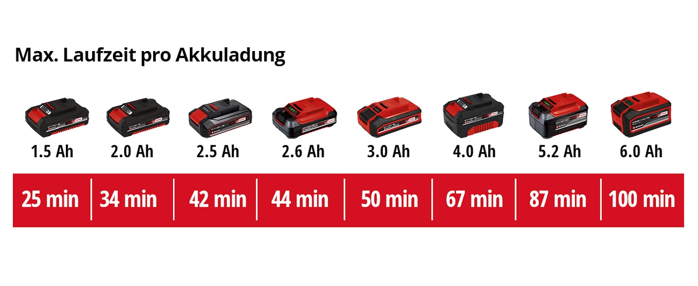 einh-Akku-Leistungsdaten