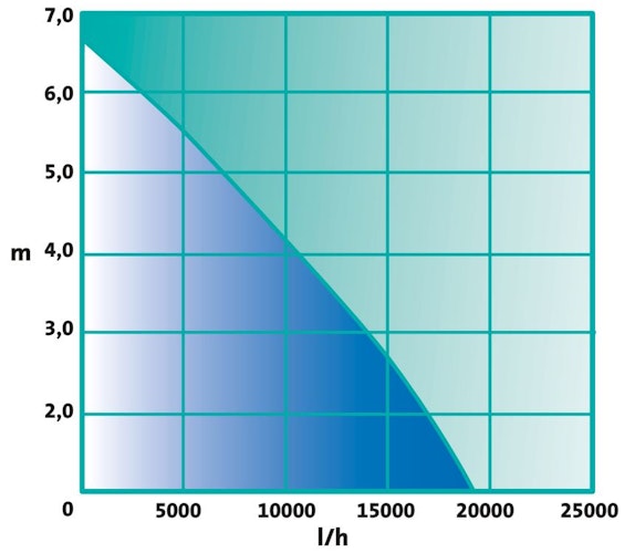 Heissner Aqua Craft - Asynchron ECO 20.100 l/h (P20100E-00)