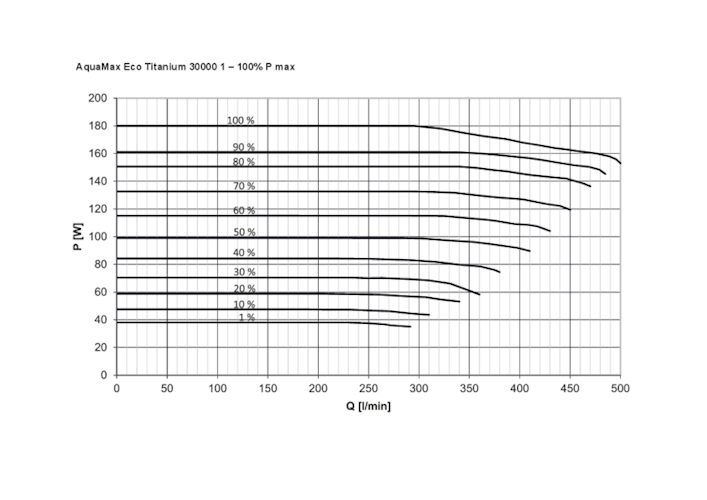 Oase Schwerkraftfilterpumpe AquaMax Eco Titanium 30000 (Modell bis 2020)