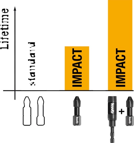 kwb Impakt Schnellwechselbithalter 100500