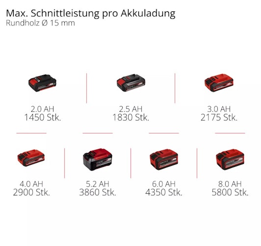 Einhell PROFESSIONAL Akku-Astschere GP-LS 18/28 Li BL-Solo 3408320