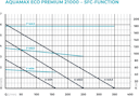 Vorschaubild Oase Filter- & Bachlaufpumpe AquaMax Eco Premium 21000