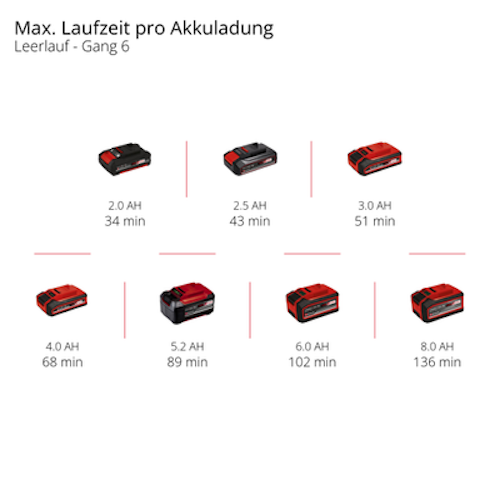 Einhell Akku-Multifunktionswerkzeug TP-MG 18 Li BL - Solo 4465190