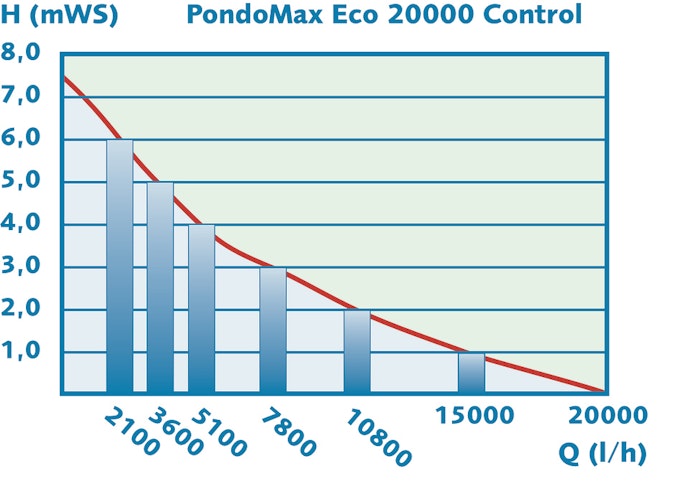 Pontec Filter- und Bachlaufpumpe PondoMax Eco 20000 Control