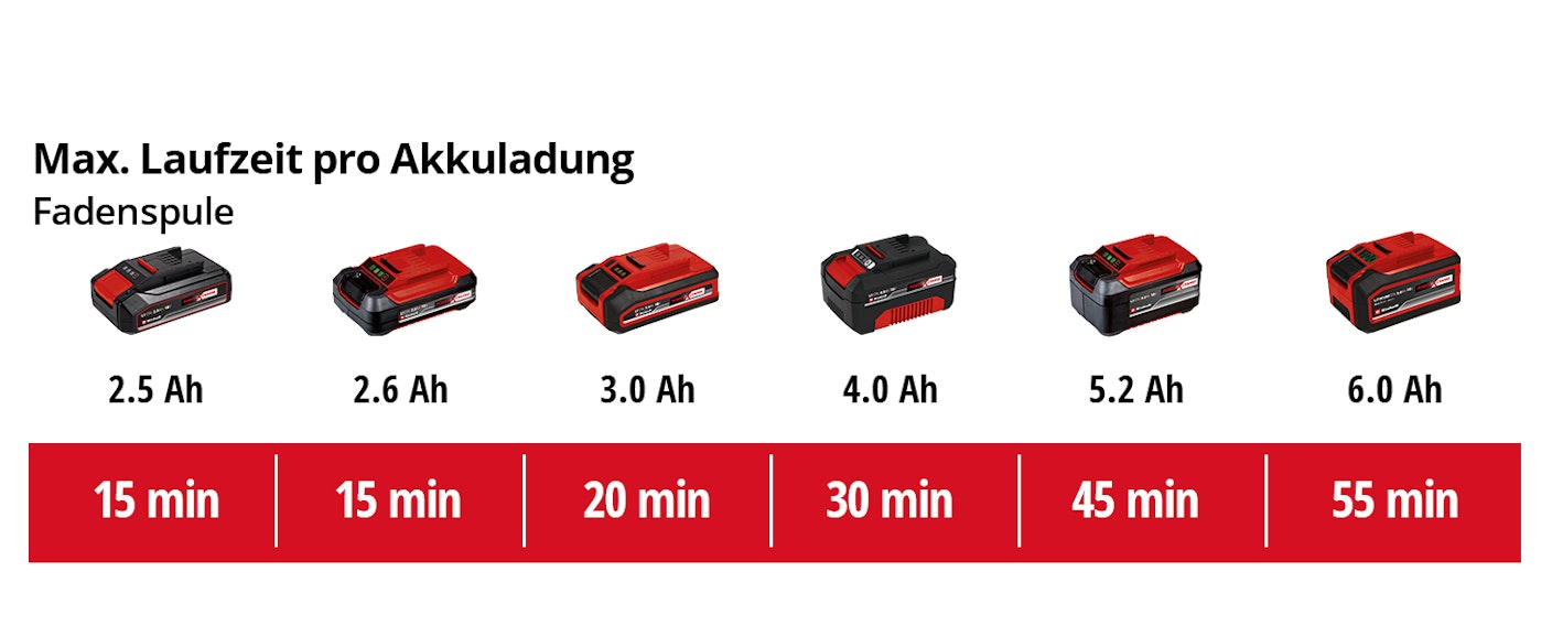 einh-Akku-Leistungsdaten