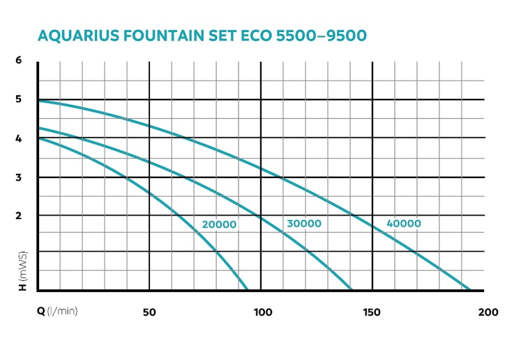 Oase Aquarius Fountain Set Eco 9500
