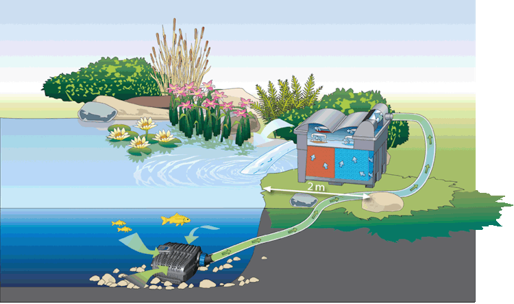 Oase Durchlauffilter BioSmart UVC 16000