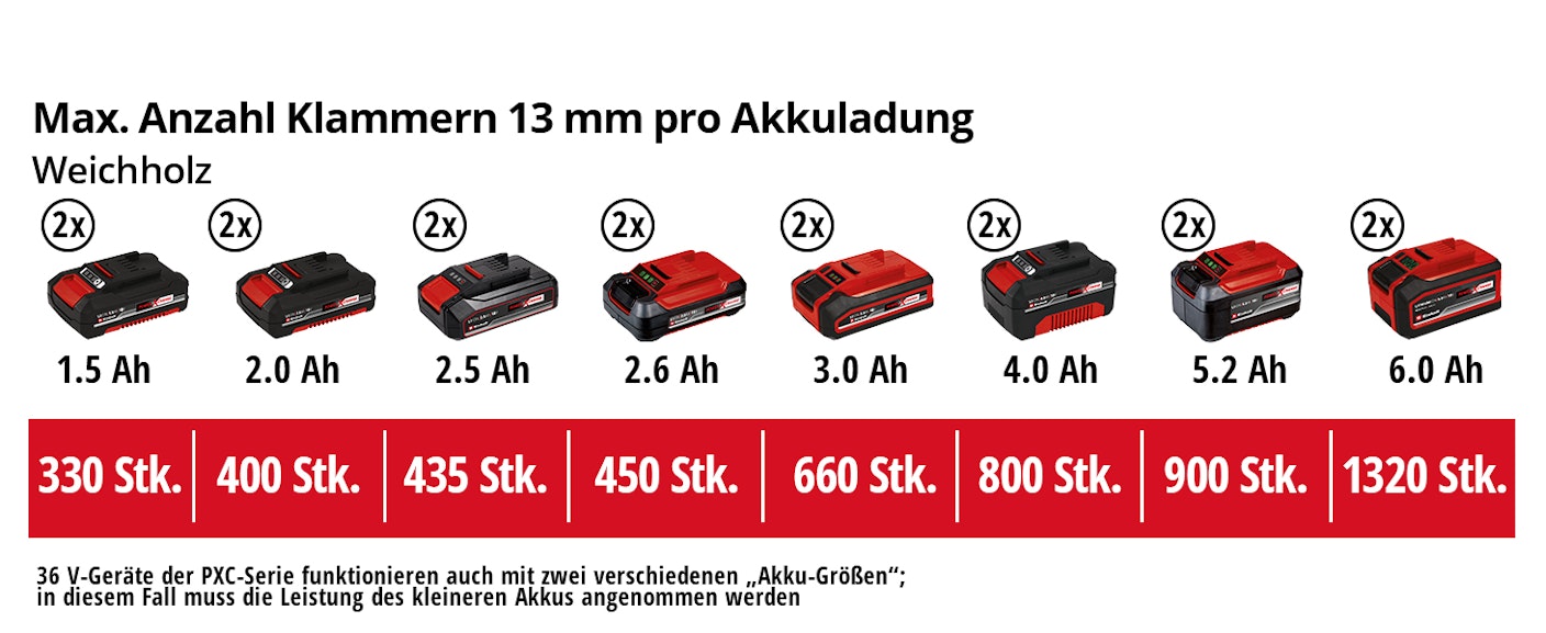 einh-Akku-Leistungsdaten