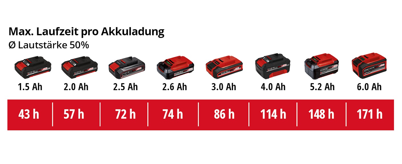 einh-Akku-Leistungsdaten
