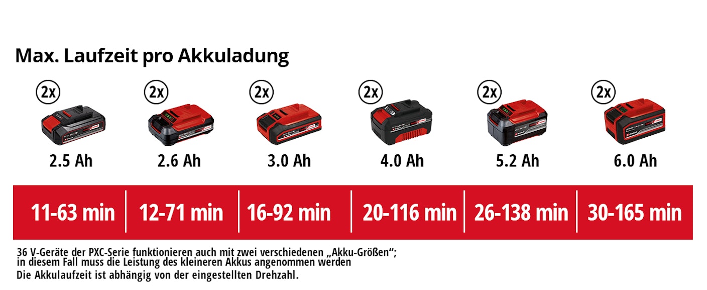 einh-Akku-Leistungsdaten
