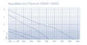 Vorschaubild Oase Schwerkraftfilterpumpe AquaMax Eco Titanium 51000