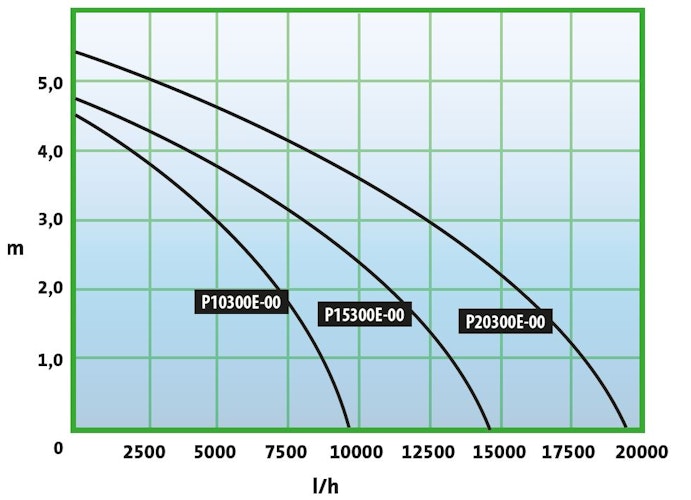 Heissner Filter- und Bachlaufpumpe Aqua Craft Smart, 15000 l/h (P15300E-00)