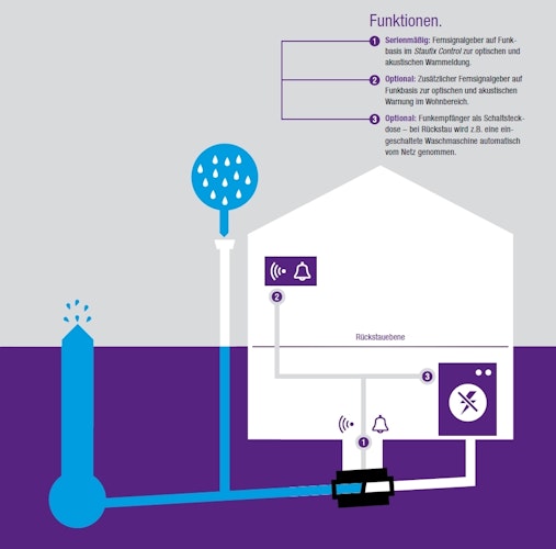 KESSEL - Staufix Control Rückstaudoppelverschluss für Einbau in die Bodenplatte - befliesbare Abdeckung