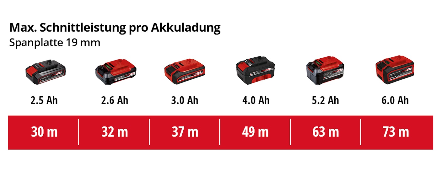 einh-Akku-Leistungsdaten
