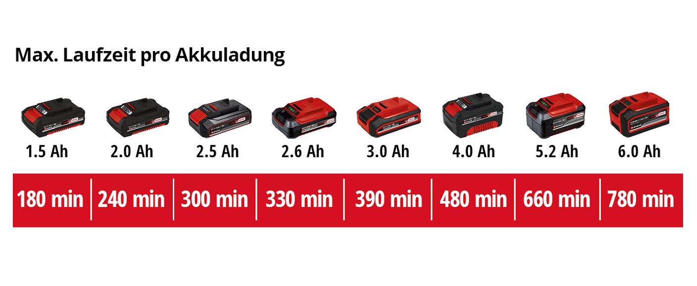 einh-Akku-Leistungsdaten
