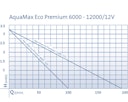 Oase Schwimmteichpumpe AquaMax Eco Premium 12000 / 12 Volt
