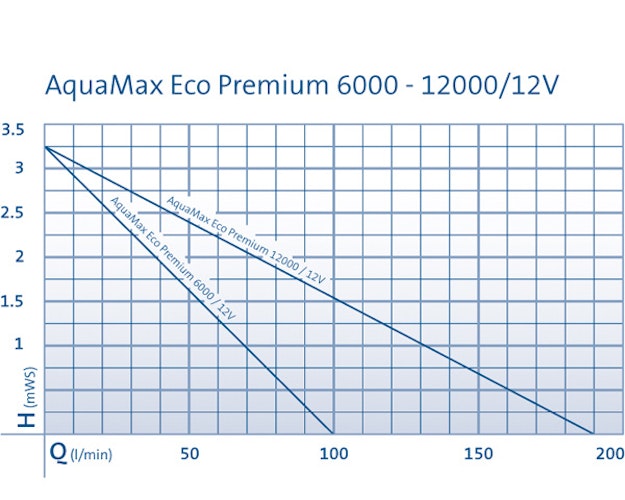Oase Schwimmteichpumpe AquaMax Eco Premium 12000 / 12 Volt