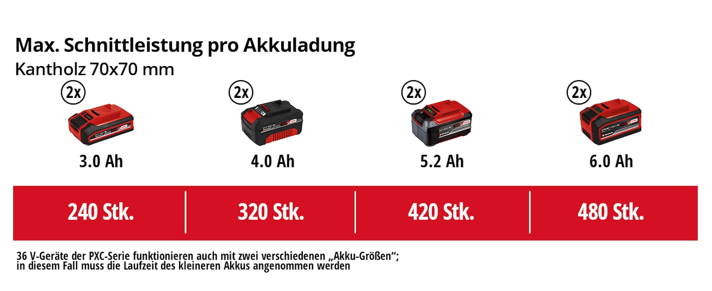 einh-Akku-Leistungsdaten
