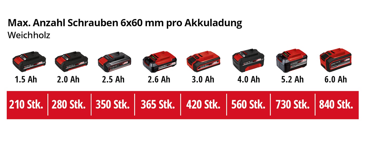 einh-Akku-Leistungsdaten