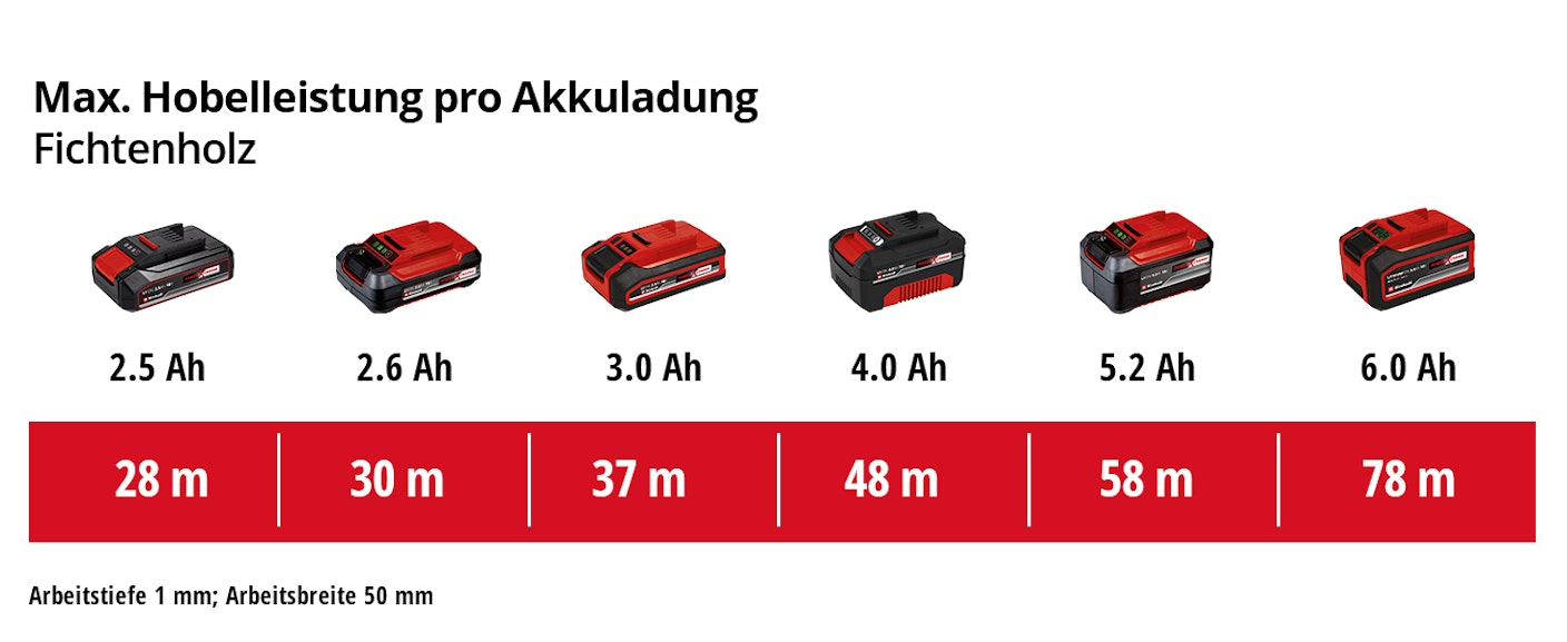 einh-Akku-Leistungsdaten
