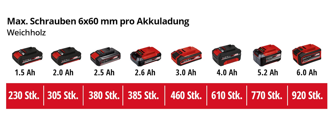 einh-Akku-Leistungsdaten