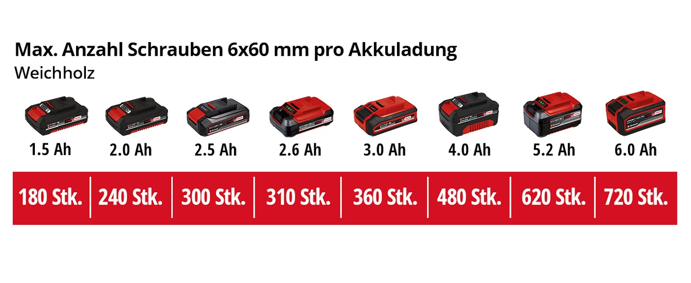 einh-Akku-Leistungsdaten