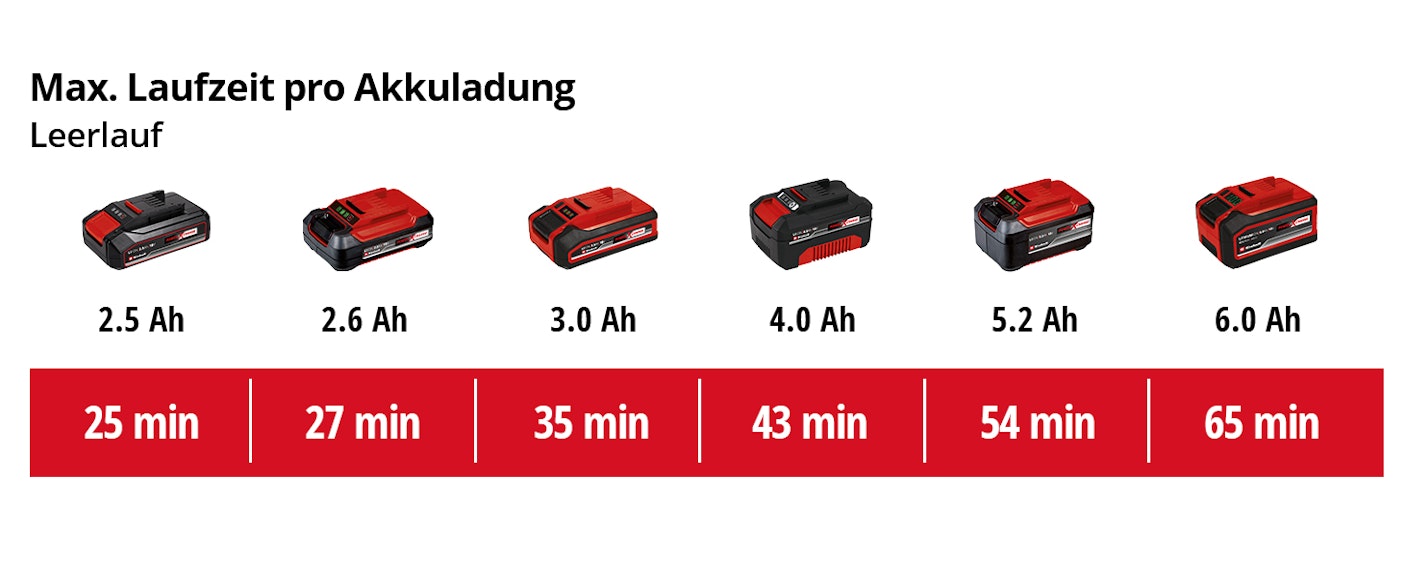 einh-Akku-Leistungsdaten