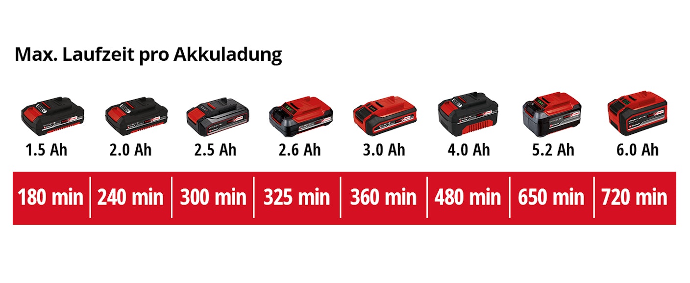 einh-Akku-Leistungsdaten