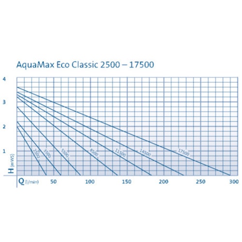 Oase Filter- & Bachlaufpumpe AquaMax Eco Classic 17500