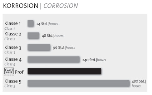 Griffwerke-Korrosion-Tabelle-Werte