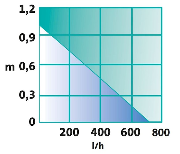 Heissner AQUA STARK ECO Multifunktionspumpe 200-700 l/h (P700E-00)