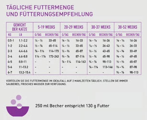 Orijen Kitten Katzentrockenfutter 1,8 Kilogramm