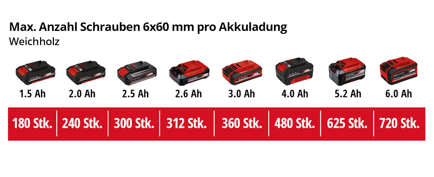einh-Akku-Leistungsdaten