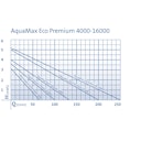 Vorschaubild Oase AquaMax Eco Premium 12000