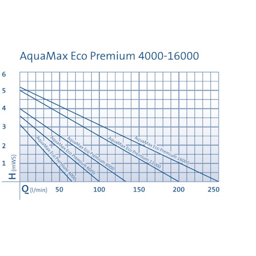 Oase AquaMax Eco Premium 12000